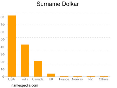 Familiennamen Dolkar