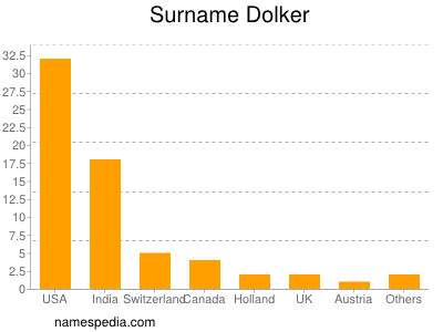 Familiennamen Dolker