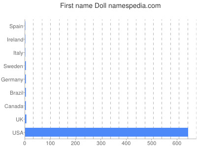 Given name Doll