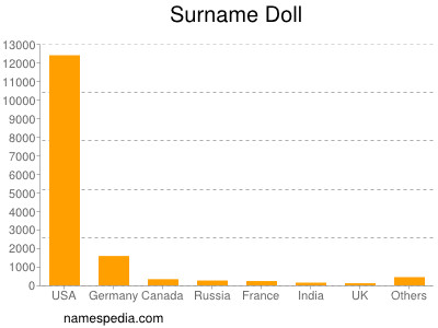 Familiennamen Doll