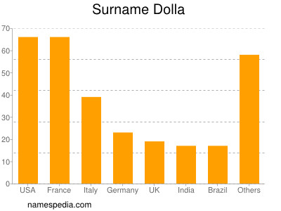 nom Dolla