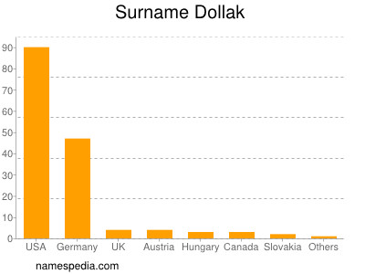 Familiennamen Dollak