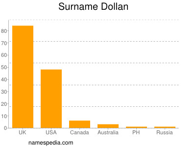 Surname Dollan