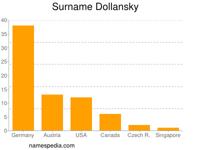 Familiennamen Dollansky