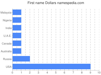 Given name Dollars