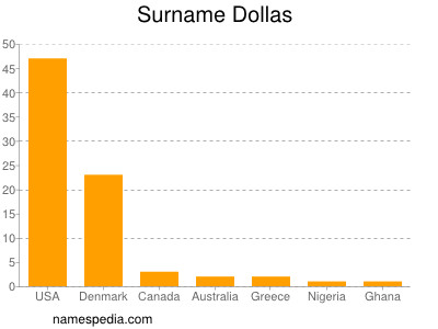 Surname Dollas