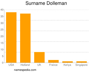 Familiennamen Dolleman