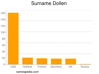 Familiennamen Dollen