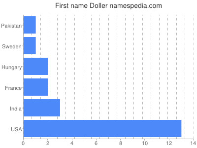 Given name Doller