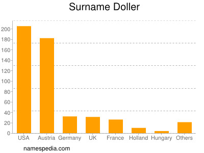 nom Doller