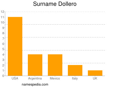 nom Dollero