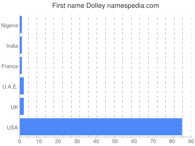 prenom Dolley