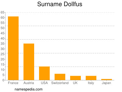 Familiennamen Dollfus