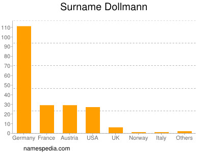 Surname Dollmann