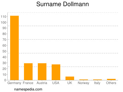 Familiennamen Dollmann