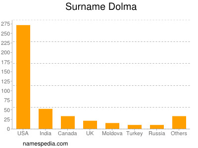 Familiennamen Dolma