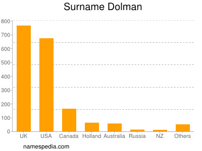 Familiennamen Dolman