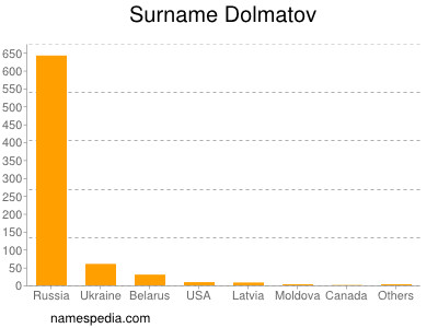 Familiennamen Dolmatov