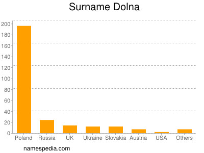 nom Dolna