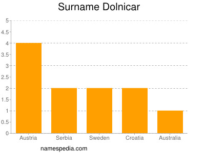 Surname Dolnicar