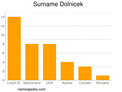Familiennamen Dolnicek