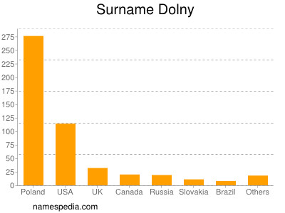 Surname Dolny