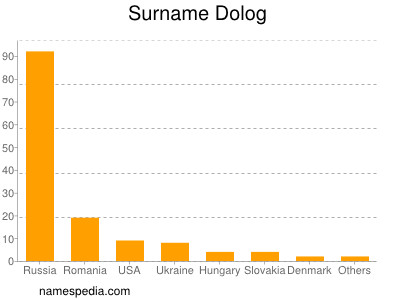 Familiennamen Dolog