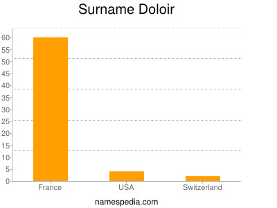 Familiennamen Doloir