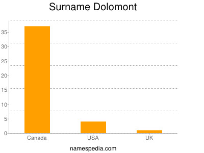 Familiennamen Dolomont
