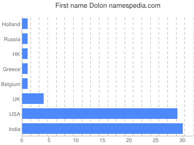 prenom Dolon