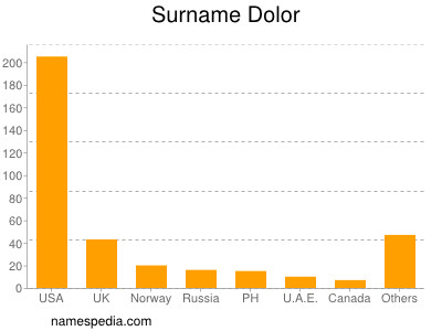 Surname Dolor