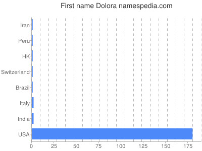 prenom Dolora