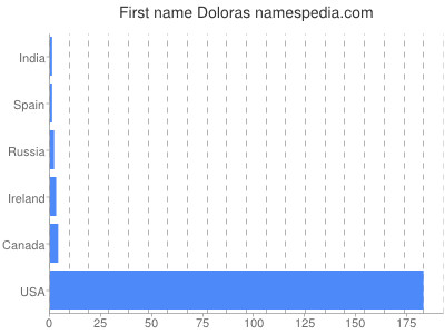 prenom Doloras