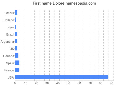 Given name Dolore
