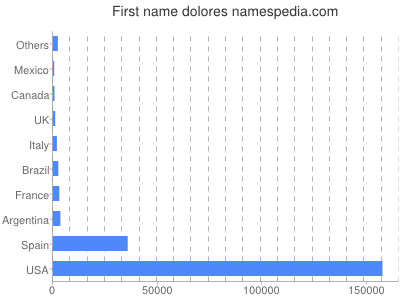 prenom Dolores