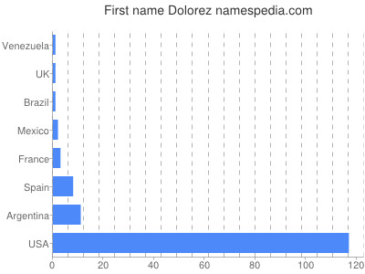 Given name Dolorez