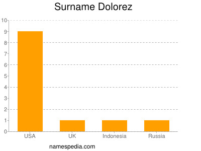 Surname Dolorez