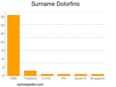 Surname Dolorfino