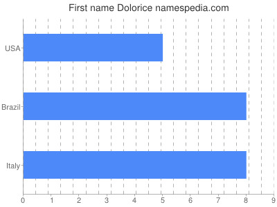 Vornamen Dolorice