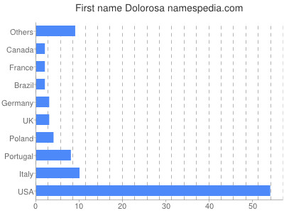 Given name Dolorosa