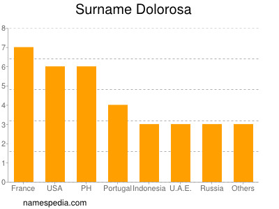 Familiennamen Dolorosa