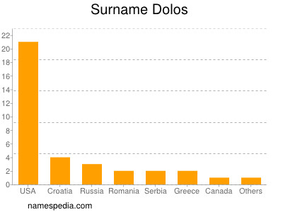 Familiennamen Dolos