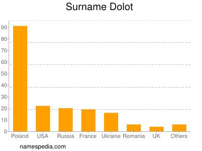 Familiennamen Dolot