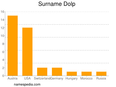 Familiennamen Dolp