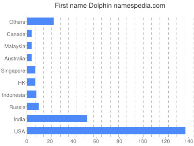 Vornamen Dolphin