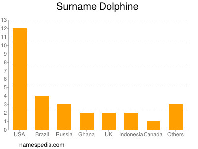 Familiennamen Dolphine