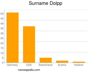 Familiennamen Dolpp