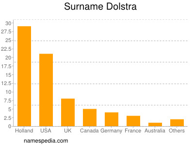 Familiennamen Dolstra