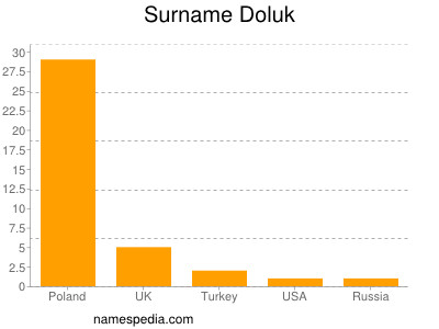 Familiennamen Doluk