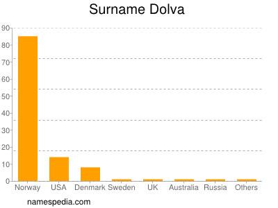 Surname Dolva